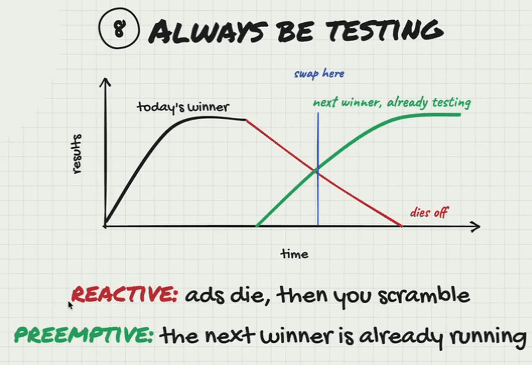 Whiteboard headed “8. Always be testing”: a chart of results over time. A black curve marked “today’s winner” rises, plateaus, then falls in red to “dies off”; a green curve marked “next winner, already testing” rises to cross it, with a blue vertical line at the crossing marked “swap here”. Underneath: “Reactive: ads die, then you scramble” in red and “Preemptive: the next winner is already running” in green.