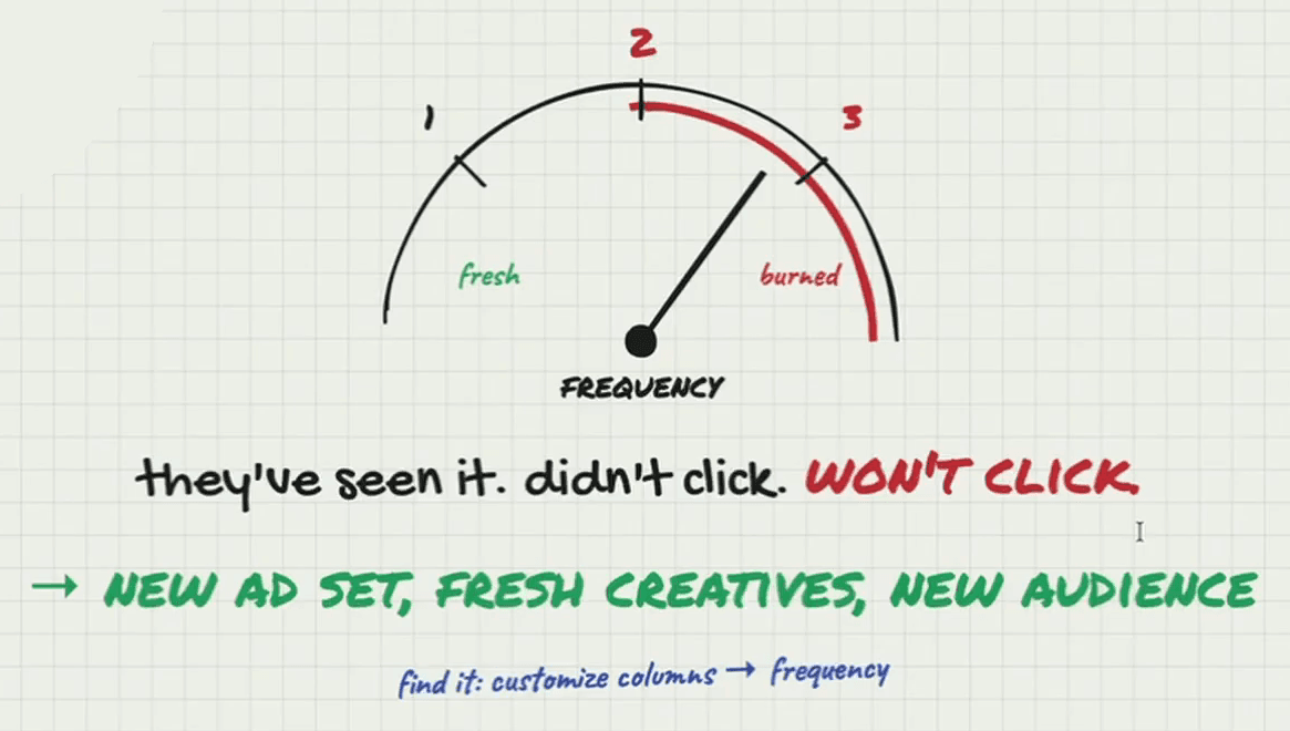 Whiteboard gauge labelled FREQUENCY, marked 1, 2 and 3, with “fresh” in green on the left and “burned” in red past 2, the needle just beyond 2. Under it: “they’ve seen it. didn’t click. WON’T CLICK.” and in green “→ new ad set, fresh creatives, new audience”. A footnote: “find it: customize columns → frequency”.