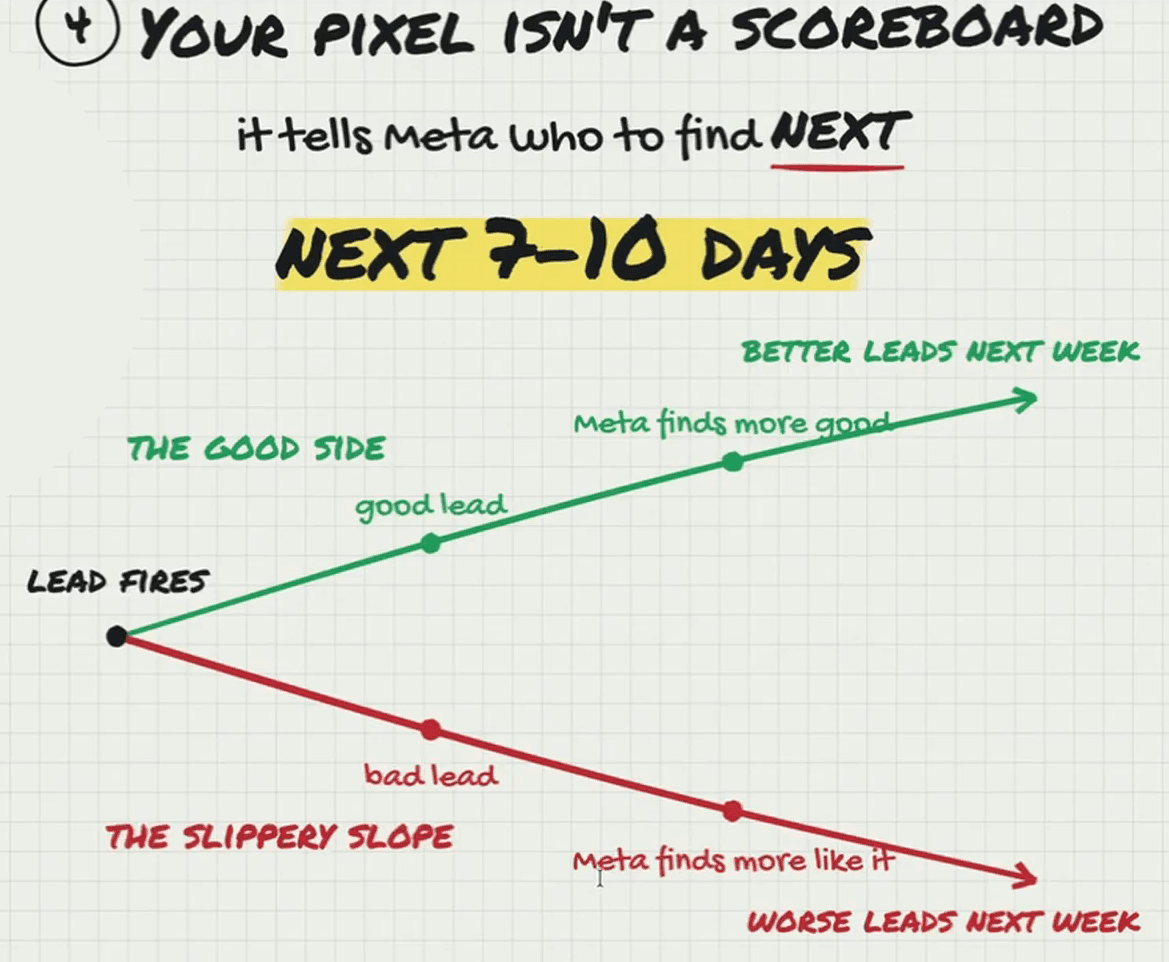 Whiteboard headed “4. Your pixel isn’t a scoreboard — it tells Meta who to find next”, with “Next 7–10 days” highlighted. From a dot marked “lead fires”, a green line rises through “good lead” and “Meta finds more good” to “better leads next week”, labelled “the good side”; a red line falls through “bad lead” and “Meta finds more like it” to “worse leads next week”, labelled “the slippery slope”.
