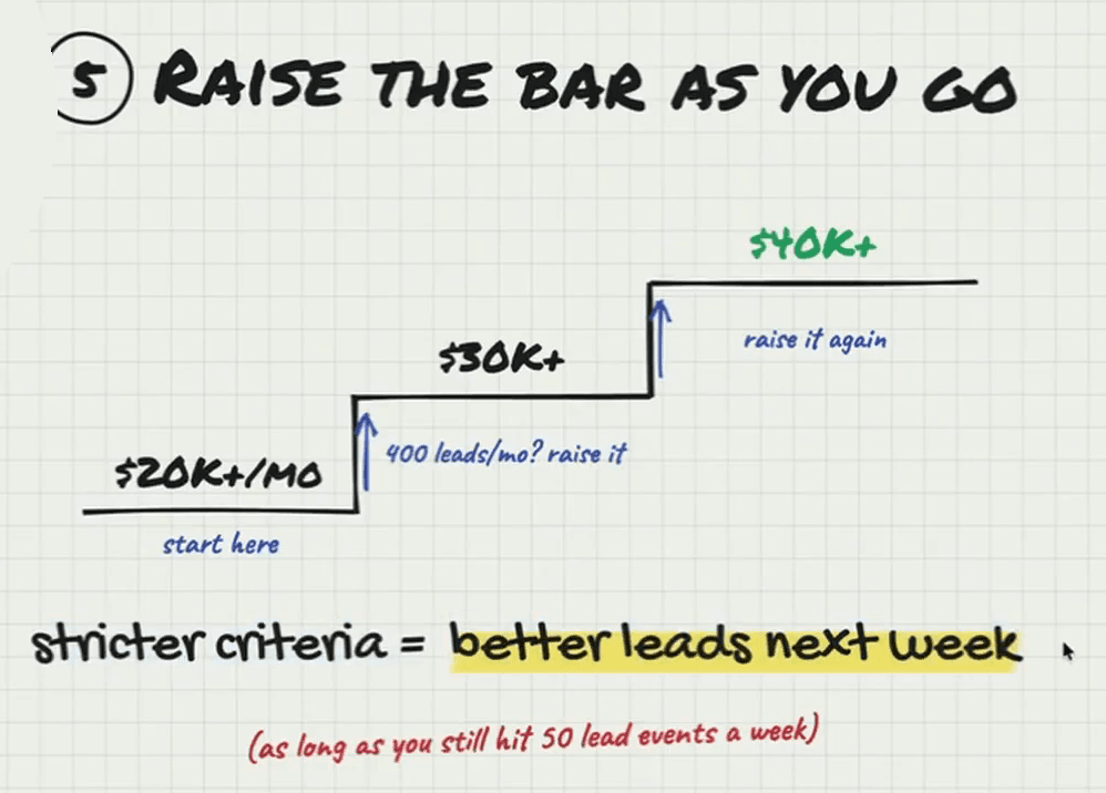 Whiteboard headed “5. Raise the bar as you go”: a staircase climbing from “$20K+/mo — start here”, with a blue arrow marked “400 leads/mo? raise it”, to “$30K+”, then a second arrow marked “raise it again” to “$40K+” in green. Underneath: “stricter criteria = better leads next week”, and in red, “(as long as you still hit 50 lead events a week)”.