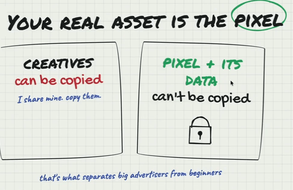 Whiteboard headed “Your real asset is the pixel”, with two boxes. Left: “Creatives can be copied — I share mine. copy them.” Right, in green: “Pixel + its data can’t be copied”, with a padlock. Underneath: “that’s what separates big advertisers from beginners”.