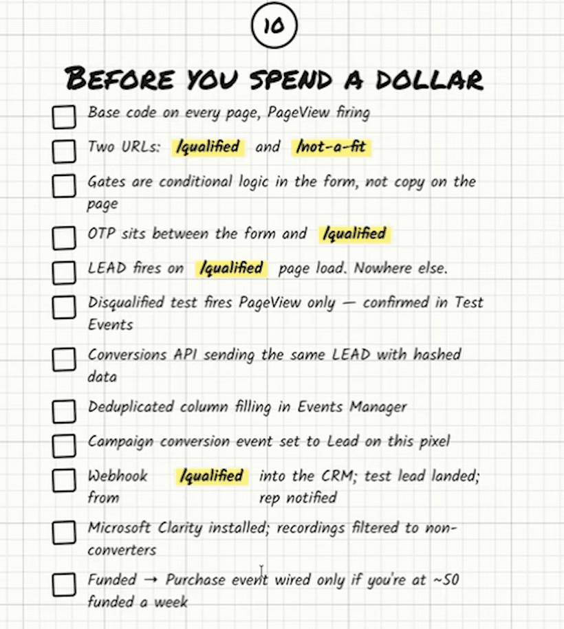 Checklist headed “Before you spend a dollar”, twelve unticked boxes: base code on every page, PageView firing; two URLs, /qualified and /not-a-fit; gates are conditional logic in the form, not copy on the page; OTP sits between the form and /qualified; LEAD fires on /qualified page load, nowhere else; disqualified test fires PageView only, confirmed in Test Events; Conversions API sending the same LEAD with hashed data; Deduplicated column filling in Events Manager; campaign conversion event set to Lead on this pixel; webhook from /qualified into the CRM, test lead landed, rep notified; Microsoft Clarity installed, recordings filtered to non-converters; Funded → Purchase event wired only if you’re at about 50 funded a week.