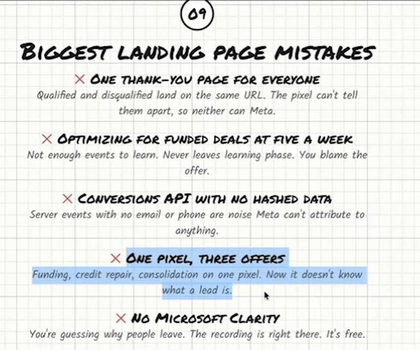 Whiteboard headed “Biggest landing page mistakes”, five items each marked with a red cross. One thank-you page for everyone: qualified and disqualified land on the same URL, the pixel can’t tell them apart, so neither can Meta. Optimizing for funded deals at five a week: not enough events to learn, never leaves learning phase, you blame the offer. Conversions API with no hashed data: server events with no email or phone are noise Meta can’t attribute to anything. One pixel, three offers: funding, credit repair, consolidation on one pixel — now it doesn’t know what a lead is. No Microsoft Clarity: you’re guessing why people leave, the recording is right there, it’s free.