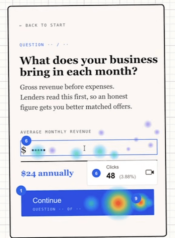 A mocked-up Microsoft Clarity click heatmap over a funding application step headed “What does your business bring in each month? Gross revenue before expenses. Lenders read this first, so an honest figure gets you better matched offers.” An average monthly revenue field shows scattered click dots and a badge reading 48 clicks, 3.88%, and the blue Continue button below it is covered in a red heat spot.