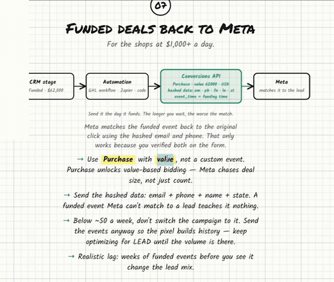Whiteboard headed “Funded deals back to Meta — for the shops at $1,000+ a day”. A four-box flow: CRM stage (Funded · $62,000) → Automation (GHL workflow · Zapier · code) → Conversions API (Purchase · value 62000 · USD, hashed data: em · ph · fn · ln · st, event_time = funding time) → Meta (matches it to the lead). Below: send it the day it funds, the longer you wait the worse the match. Meta matches the funded event back to the original click using the hashed email and phone; that only works because you verified both on the form. Four notes: use Purchase with value, not a custom event, because Purchase unlocks value-based bidding so Meta chases deal size rather than count; send the hashed data, email plus phone plus name plus state, because a funded event Meta can’t match to a lead teaches it nothing; below about 50 a week don’t switch the campaign to it, send the events anyway so the pixel builds history and keep optimizing for LEAD until the volume is there; realistic lag is weeks of funded events before you see it change the lead mix.