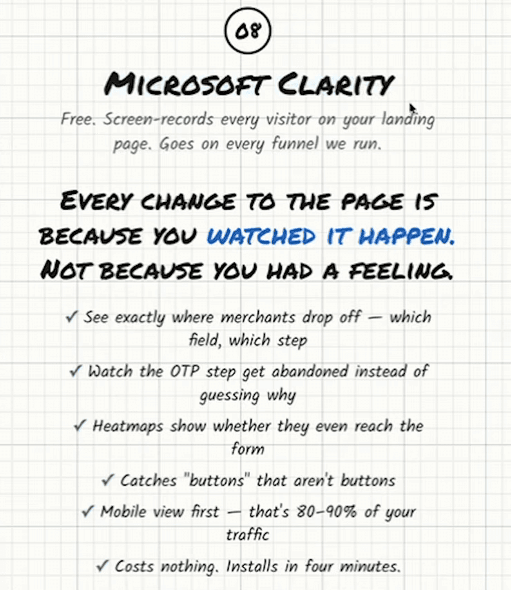 Whiteboard headed “Microsoft Clarity — free. Screen-records every visitor on your landing page. Goes on every funnel we run.” Below in large type: “Every change to the page is because you watched it happen. Not because you had a feeling.” Six ticks: see exactly where merchants drop off, which field, which step; watch the OTP step get abandoned instead of guessing why; heatmaps show whether they even reach the form; catches “buttons” that aren’t buttons; mobile view first — that’s 80–90% of your traffic; costs nothing, installs in four minutes.