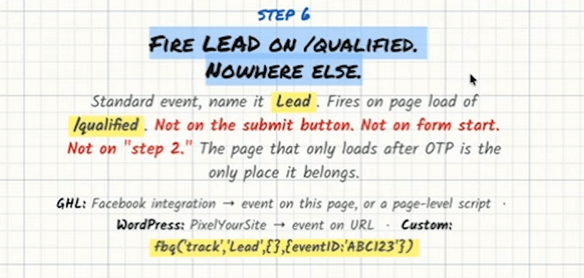 Step 6 from the board: Fire LEAD on /qualified. Nowhere else. Standard event, name it Lead. Fires on page load of /qualified. Not on the submit button. Not on form start. Not on “step 2.” The page that only loads after OTP is the only place it belongs. GHL: Facebook integration → event on this page, or a page-level script. WordPress: PixelYourSite → event on URL. Custom: fbq(“track”,“Lead”,{},{eventID:“ABC123”}).