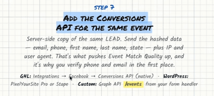 Step 7 from the board: Add the Conversions API for the same event. Server-side copy of the same LEAD. Send the hashed data — email, phone, first name, last name, state — plus IP and user agent. That’s what pushes Event Match Quality up, and it’s why you verify phone and email in the first place. GHL: Integrations → Facebook → Conversions API (native). WordPress: PixelYourSite Pro or Stape. Custom: Graph API /events from your form handler.