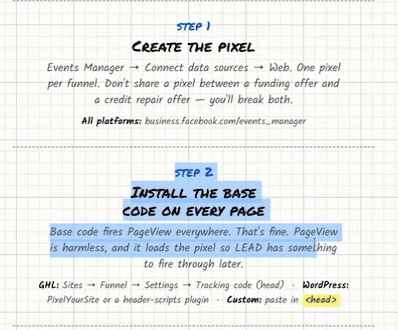 Two steps from the board. Step 1, Create the pixel: Events Manager → Connect data sources → Web. One pixel per funnel. Don’t share a pixel between a funding offer and a credit repair offer — you’ll break both. Step 2, Install the base code on every page: base code fires PageView everywhere, that’s fine. PageView is harmless, and it loads the pixel so LEAD has something to fire through later. GHL: Sites → Funnel → Settings → Tracking code (head). WordPress: PixelYourSite or a header-scripts plugin. Custom: paste in <head>.