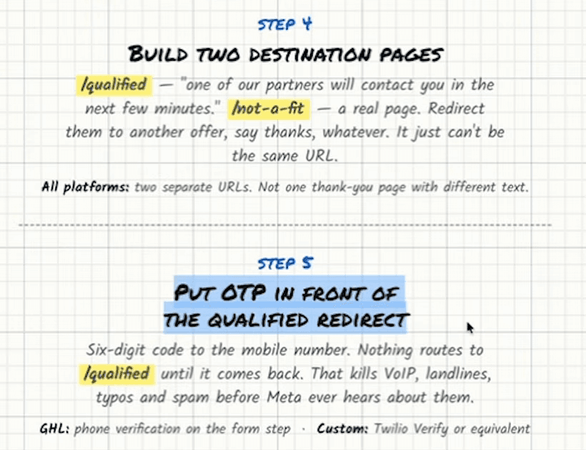 Step 4, Build two destination pages: /qualified — “one of our partners will contact you in the next few minutes.” /not-a-fit — a real page. Redirect them to another offer, say thanks, whatever. It just can’t be the same URL. All platforms: two separate URLs. Not one thank-you page with different text. Step 5, Put OTP in front of the qualified redirect: six-digit code to the mobile number. Nothing routes to /qualified until it comes back. That kills VoIP, landlines, typos and spam before Meta ever hears about them. GHL: phone verification on the form step. Custom: Twilio Verify or equivalent.