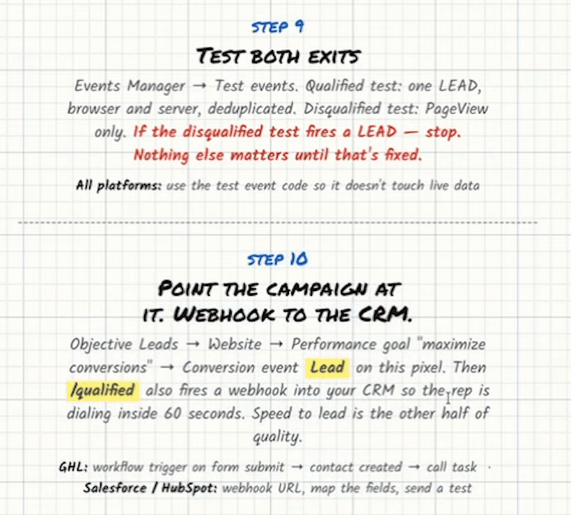 Step 9, Test both exits: Events Manager → Test events. Qualified test: one LEAD, browser and server, deduplicated. Disqualified test: PageView only. “If the disqualified test fires a LEAD — stop. Nothing else matters until that’s fixed.” All platforms: use the test event code so it doesn’t touch live data. Step 10, Point the campaign at it. Webhook to the CRM: Objective Leads → Website → Performance goal “maximize conversions” → Conversion event Lead on this pixel. Then /qualified also fires a webhook into your CRM so the rep is dialing inside 60 seconds. Speed to lead is the other half of quality.