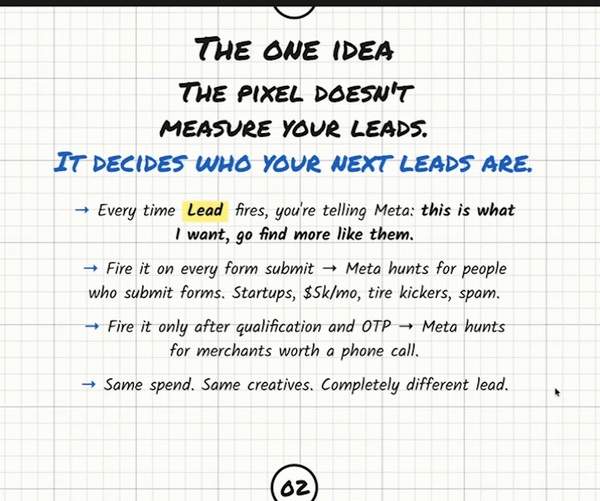 Whiteboard headed “The one idea”: “The pixel doesn’t measure your leads. It decides who your next leads are.” Four bullets: every time Lead fires, you’re telling Meta this is what I want, go find more like them; fire it on every form submit and Meta hunts for people who submit forms — startups, $5k/mo, tire kickers, spam; fire it only after qualification and OTP and Meta hunts for merchants worth a phone call; same spend, same creatives, completely different lead.