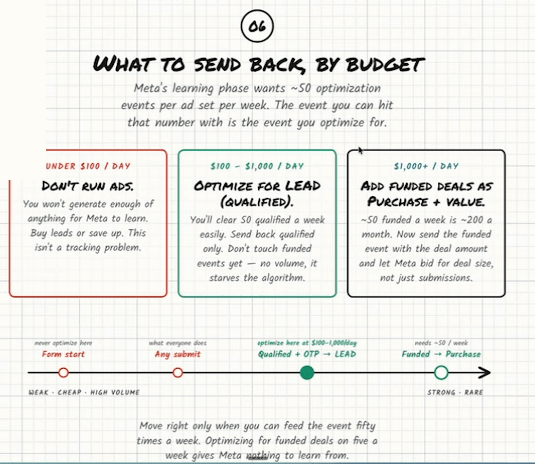 Whiteboard headed “What to send back, by budget”: Meta’s learning phase wants about 50 optimization events per ad set per week, and the event you can hit that number with is the event you optimize for. Three boxes. Under $100 a day, in red: don’t run ads — you won’t generate enough of anything for Meta to learn, buy leads or save up, this isn’t a tracking problem. $100 to $1,000 a day, in green: optimize for LEAD (qualified) — you’ll clear 50 qualified a week easily, send back qualified only, don’t touch funded events yet, no volume starves the algorithm. $1,000 a day and up: add funded deals as Purchase plus value — about 50 funded a week is about 200 a month, send the funded event with the deal amount and let Meta bid for deal size, not just submissions. Below, a spectrum from Form start (never optimize here; weak, cheap, high volume) through Any submit (what everyone does) to Qualified plus OTP → LEAD (optimize here at $100 to $1,000 a day), filled in green, and on to Funded → Purchase (needs about 50 a week; strong, rare). Closing line: move right only when you can feed the event fifty times a week — optimizing for funded deals on five a week gives Meta nothing to learn from.