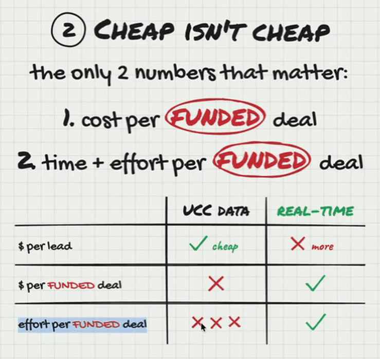 Whiteboard headed “2. Cheap isn’t cheap — the only 2 numbers that matter: 1. cost per funded deal; 2. time + effort per funded deal.” A table compares UCC data and real-time: dollars per lead, UCC ticked “cheap”, real-time crossed “more”; dollars per funded deal, UCC crossed, real-time ticked; effort per funded deal, UCC three crosses, real-time ticked.