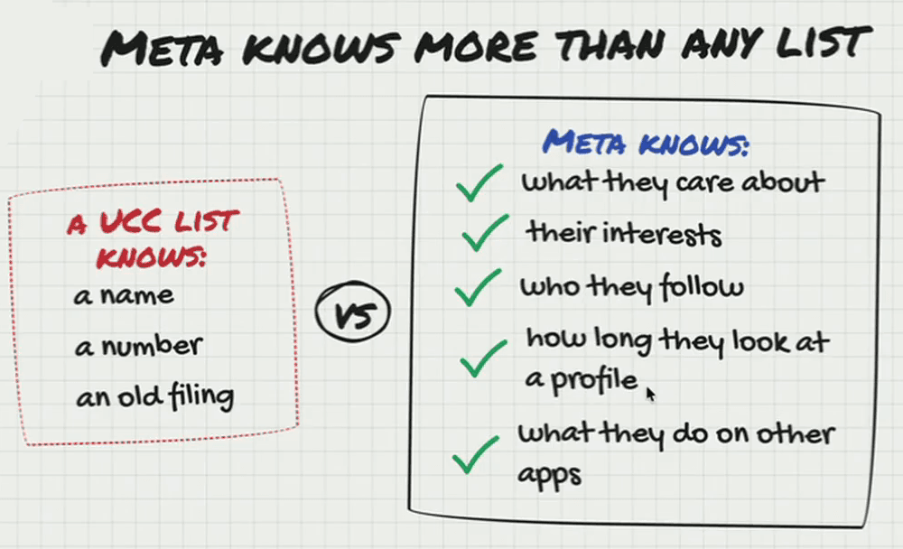 Whiteboard headed “Meta knows more than any list”. A red dotted box: “A UCC list knows: a name, a number, an old filing.” Versus a box headed “Meta knows:” with ticks for what they care about, their interests, who they follow, how long they look at a profile, and what they do on other apps.