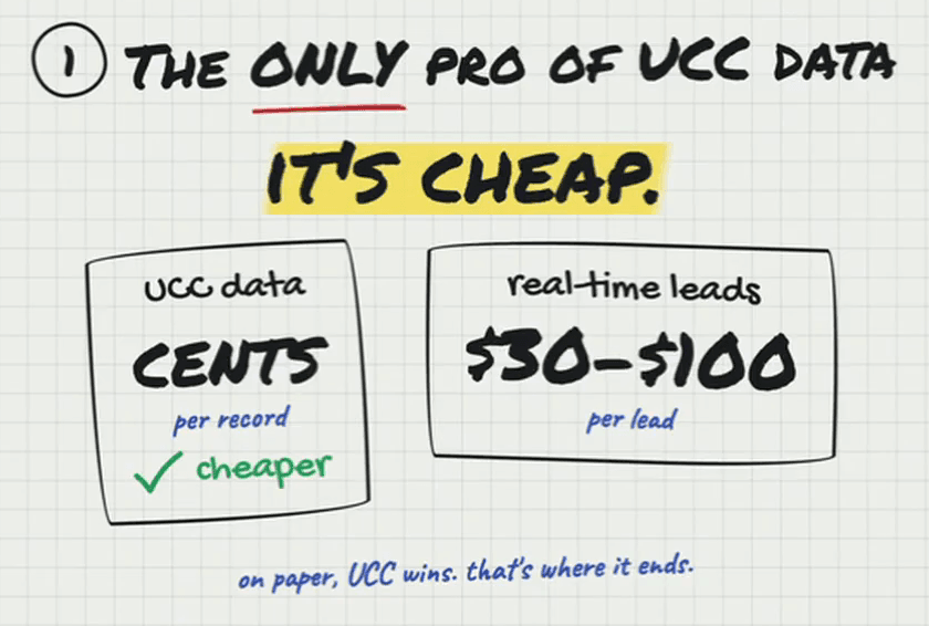 Whiteboard headed “1. The only pro of UCC data: it’s cheap.” Two boxes: “UCC data — cents per record — cheaper”, ticked, and “real-time leads — $30–$100 per lead”. Underneath: “on paper, UCC wins. that’s where it ends.”