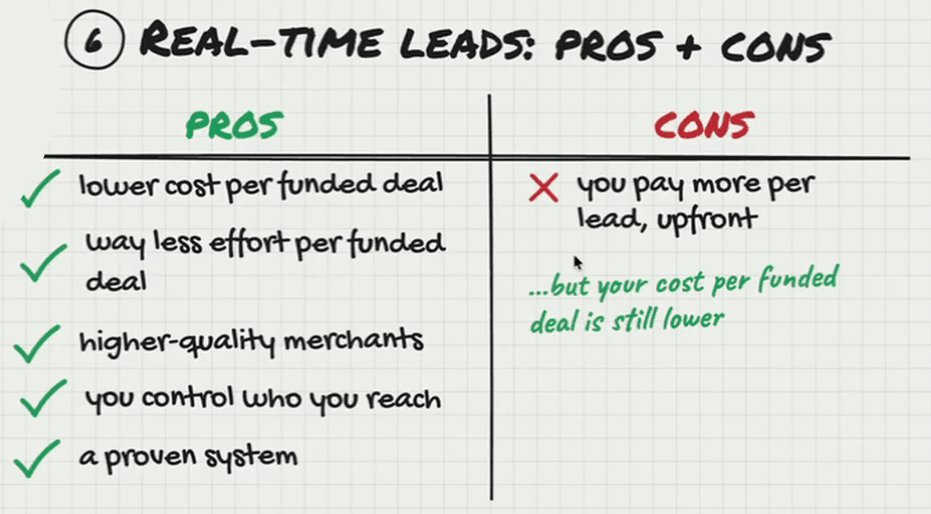 Whiteboard headed “6. Real-time leads: pros + cons”. Pros, ticked: lower cost per funded deal; way less effort per funded deal; higher-quality merchants; you control who you reach; a proven system. Cons: you pay more per lead, upfront — “…but your cost per funded deal is still lower”.