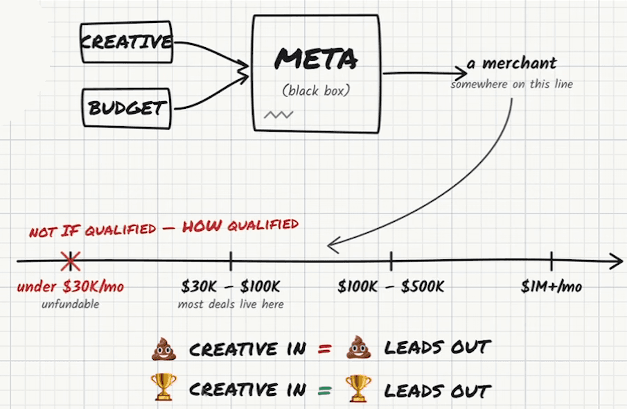 Whiteboard diagram: boxes marked Creative and Budget feed a box marked Meta (black box), which outputs “a merchant, somewhere on this line”. The line below is headed “not if qualified — how qualified” and runs from “under $30K/mo, unfundable”, crossed out, through “$30K – $100K, most deals live here” and “$100K – $500K” to “$1M+/mo”. Beneath it, “creative in = leads out” twice: once with a poop emoji on each side, once with a trophy.