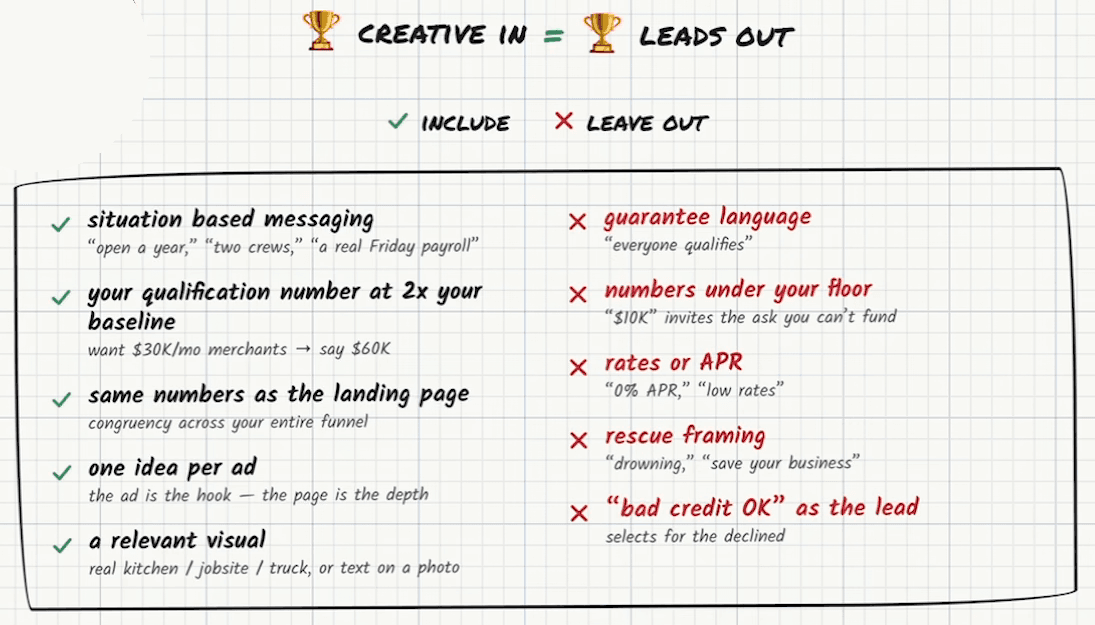 Whiteboard headed “creative in = leads out”, with a trophy on each side, and two columns. Include, with green ticks: situation based messaging (“open a year,” “two crews,” “a real Friday payroll”); your qualification number at 2x your baseline (want $30K/mo merchants → say $60K); same numbers as the landing page (congruency across your entire funnel); one idea per ad (the ad is the hook — the page is the depth); a relevant visual (real kitchen / jobsite / truck, or text on a photo). Leave out, with red crosses: guarantee language (“everyone qualifies”); numbers under your floor (“$10K” invites the ask you can’t fund); rates or APR (“0% APR,” “low rates”); rescue framing (“drowning,” “save your business”); “bad credit OK” as the lead (selects for the declined).