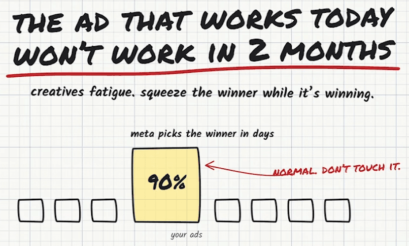 Whiteboard headed “The ad that works today won’t work in 2 months”, with the line “creatives fatigue. squeeze the winner while it’s winning.” Under “meta picks the winner in days”, a row of seven small empty boxes labelled “your ads”, with one large yellow box among them reading 90%, and a red arrow to it from the note “normal. don’t touch it.”