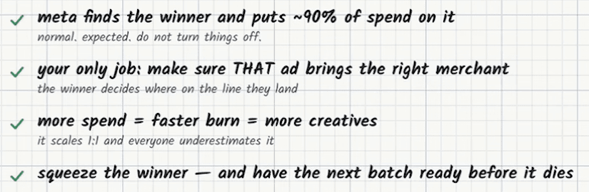 Whiteboard list with four green ticks: “meta finds the winner and puts ~90% of spend on it — normal. expected. do not turn things off.” “your only job: make sure THAT ad brings the right merchant — the winner decides where on the line they land.” “more spend = faster burn = more creatives — it scales 1:1 and everyone underestimates it.” “squeeze the winner — and have the next batch ready before it dies.”